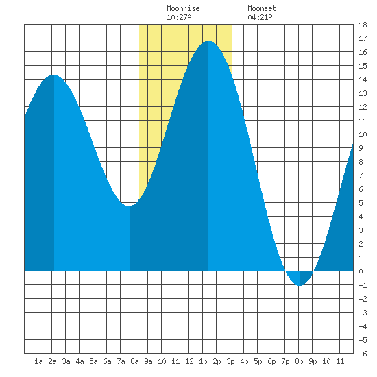 Leconte Bay tide chart for Sunday, December 21, 2025