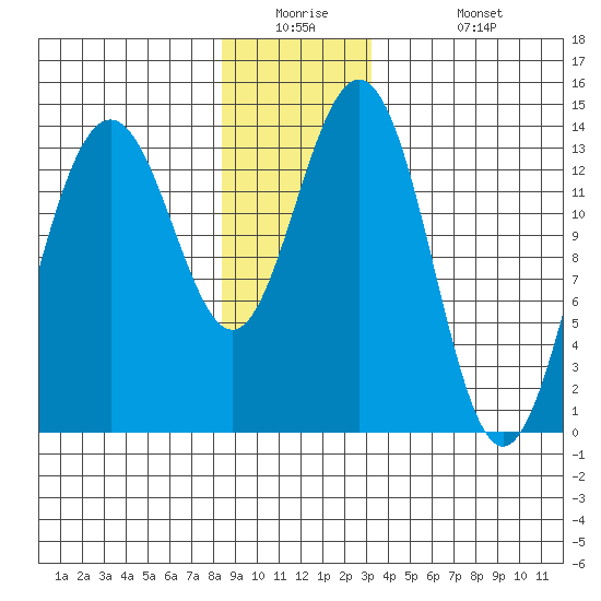 Leconte Bay tide chart for Tuesday, December 23, 2025