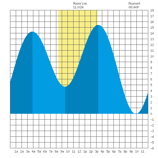 Leconte Bay tide chart for Wednesday, December 24, 2025