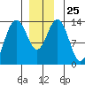 Leconte Bay tide chart for Thursday, December 25, 2025