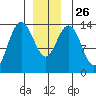 Leconte Bay tide chart for Friday, December 26, 2025