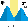 Leconte Bay tide chart for Saturday, December 27, 2025