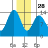 Leconte Bay tide chart for Sunday, December 28, 2025