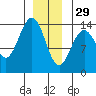 Leconte Bay tide chart for Monday, December 29, 2025