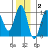 Leconte Bay tide chart for Tuesday, December 2, 2025