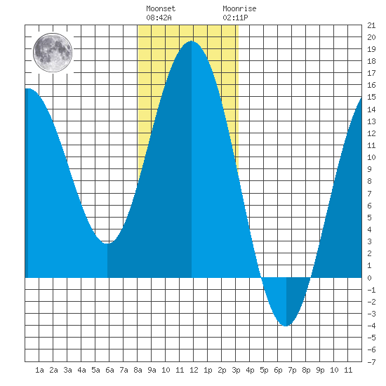 Leconte Bay tide chart for Thursday, December 4, 2025