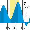 Leconte Bay tide chart for Sunday, December 7, 2025