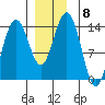 Leconte Bay tide chart for Monday, December 8, 2025