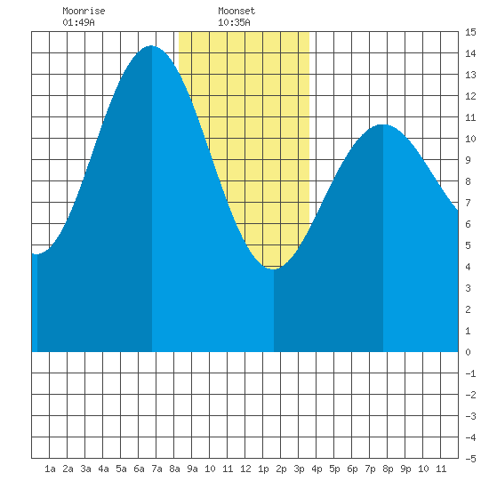 Leconte Bay tide chart for Sunday, January 11, 2026