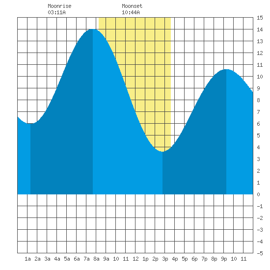 Leconte Bay tide chart for Monday, January 12, 2026