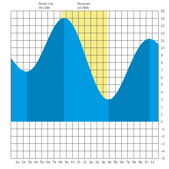 Leconte Bay tide chart for Tuesday, January 13, 2026