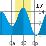 Leconte Bay tide chart for Saturday, January 17, 2026