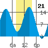 Leconte Bay tide chart for Wednesday, January 21, 2026