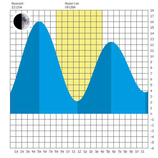 Leconte Bay tide chart for Sunday, January 25, 2026