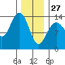 Leconte Bay tide chart for Tuesday, January 27, 2026