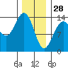 Leconte Bay tide chart for Wednesday, January 28, 2026