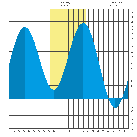 Leconte Bay tide chart for Tuesday, January 6, 2026