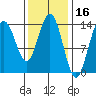 Leconte Bay tide chart for Monday, February 16, 2026