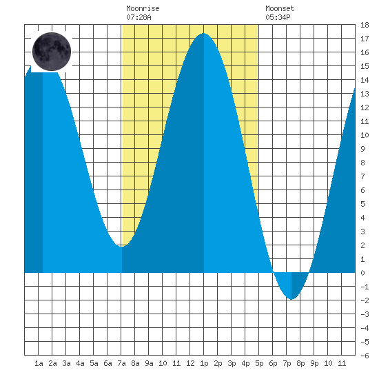 Leconte Bay tide chart for Tuesday, February 17, 2026
