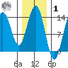 Leconte Bay tide chart for Sunday, February 1, 2026