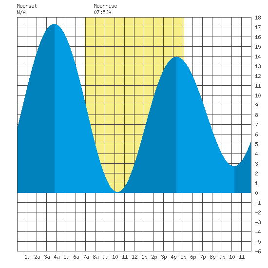 Leconte Bay tide chart for Sunday, February 22, 2026