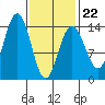 Leconte Bay tide chart for Sunday, February 22, 2026