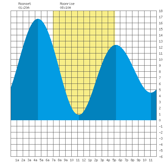 Leconte Bay tide chart for Monday, February 23, 2026