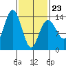 Leconte Bay tide chart for Monday, February 23, 2026