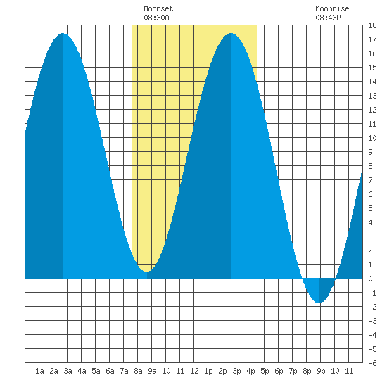 Leconte Bay tide chart for Wednesday, February 4, 2026