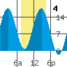 Leconte Bay tide chart for Wednesday, February 4, 2026