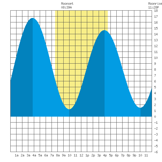 Leconte Bay tide chart for Friday, February 6, 2026