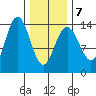 Leconte Bay tide chart for Saturday, February 7, 2026