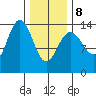 Leconte Bay tide chart for Sunday, February 8, 2026