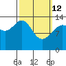 Leconte Bay tide chart for Thursday, March 12, 2026