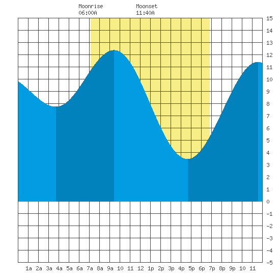 Leconte Bay tide chart for Friday, March 13, 2026