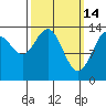 Leconte Bay tide chart for Saturday, March 14, 2026