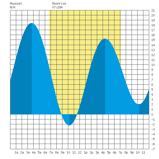 Leconte Bay tide chart for Sunday, March 22, 2026