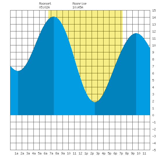 Leconte Bay tide chart for Thursday, March 26, 2026