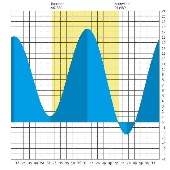 Leconte Bay tide chart for Monday, March 2, 2026