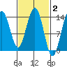 Leconte Bay tide chart for Monday, March 2, 2026