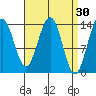 Leconte Bay tide chart for Monday, March 30, 2026