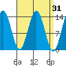 Leconte Bay tide chart for Tuesday, March 31, 2026