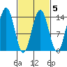 Leconte Bay tide chart for Thursday, March 5, 2026