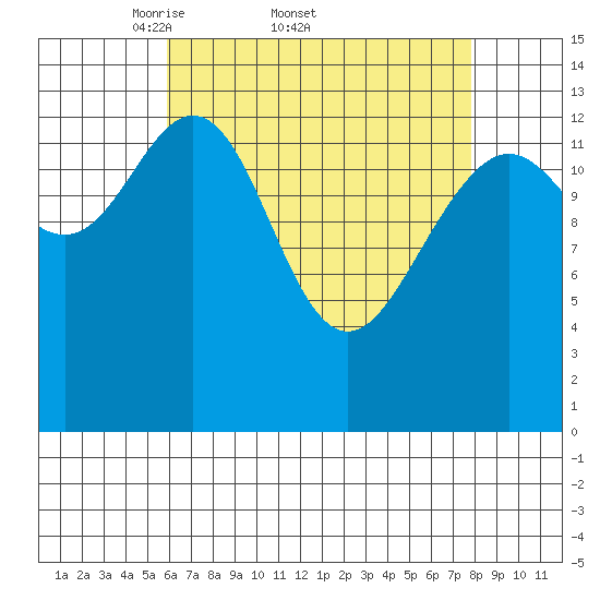 Leconte Bay tide chart for Friday, April 10, 2026