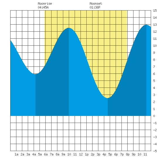 Leconte Bay tide chart for Sunday, April 12, 2026