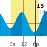 Leconte Bay tide chart for Monday, April 13, 2026