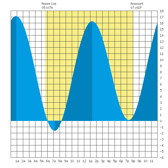 Leconte Bay tide chart for Thursday, April 16, 2026