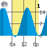 Leconte Bay tide chart for Wednesday, April 1, 2026