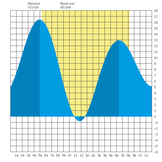 Leconte Bay tide chart for Wednesday, April 22, 2026