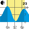 Leconte Bay tide chart for Thursday, April 23, 2026